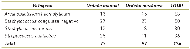 Pat&oacute;genos en mayor proporci&oacute;n encontrados en la muestra de cultivo microbiol&oacute;gico y su proporci&oacute;n en cada tipo de orde&ntilde;o (manual, mec&aacute;nico)