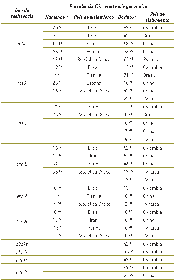 Prevalencia de la resistencia genot&iacute;pica de aislamientos de Streptococcus agalactiae de origen humano y bovino en diferentes pa&iacute;ses del mundo