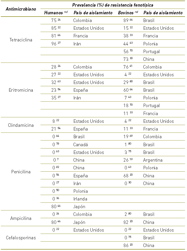 Prevalencia de resistencia fenot&iacute;pica en aislamientos de Streptococcus agalactiae de origen humano y bovino en diferentes pa&iacute;ses del mundo