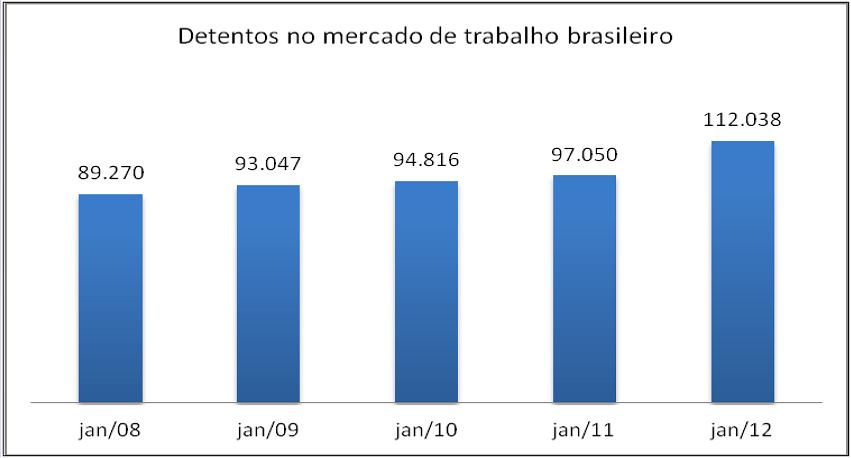 Detentos no mercado de trabalho brasileiro