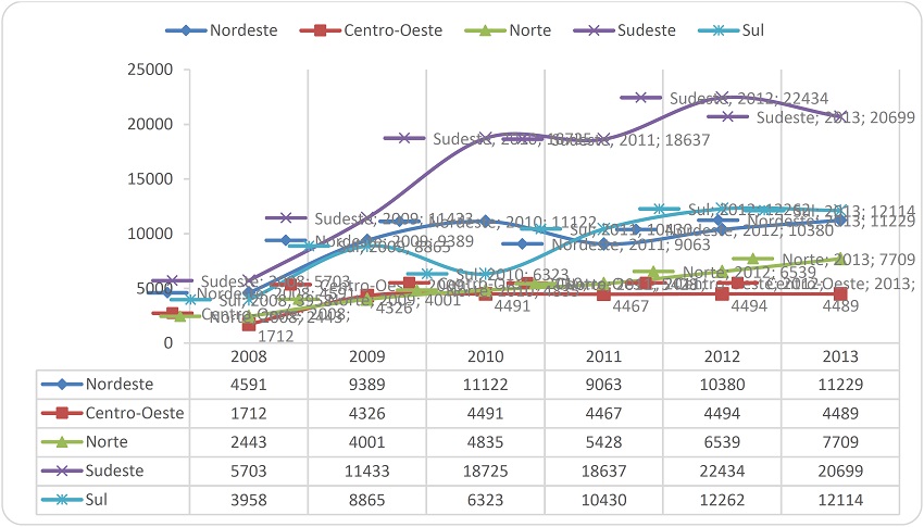 Evolu&ccedil;&atilde;o do n&uacute;mero de casos estupros entre 2008 e 2013 por regi&atilde;o.