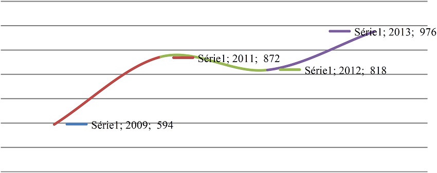 N&uacute;mero de Conselhos Municipais dos Direitos da Mulher, 2009, 2011-2013.