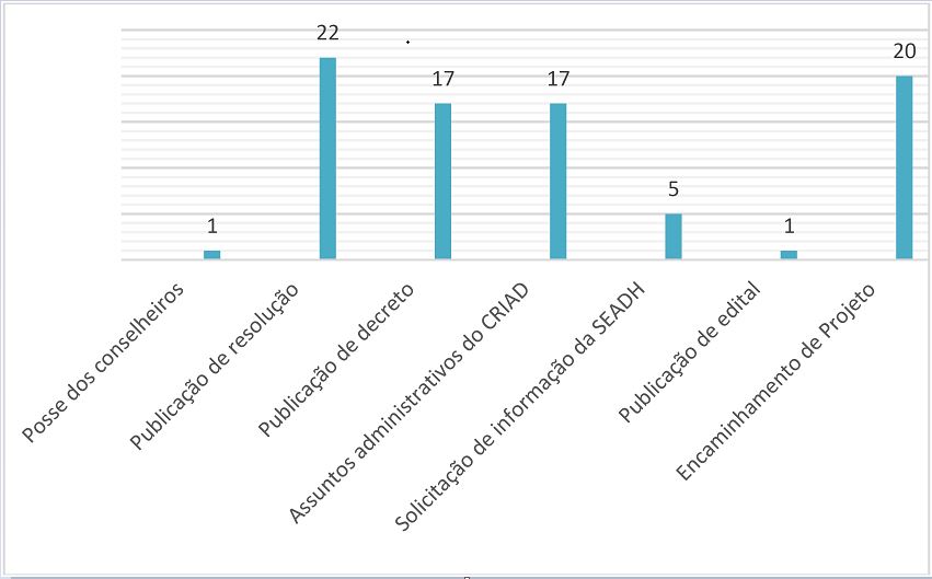 Assuntos abordados nos of&iacute;cios