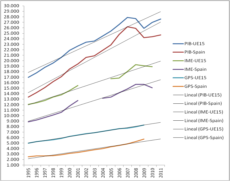 PIB (Producto Interior Bruto, en Paridades de Poder Adquisitivo por habitante(1): PPA/h). IME (Ingreso Medio Neto Equivalente en PPA/h). GPS (Gasto en Protecci&oacute;n Social en Euro/habitante)