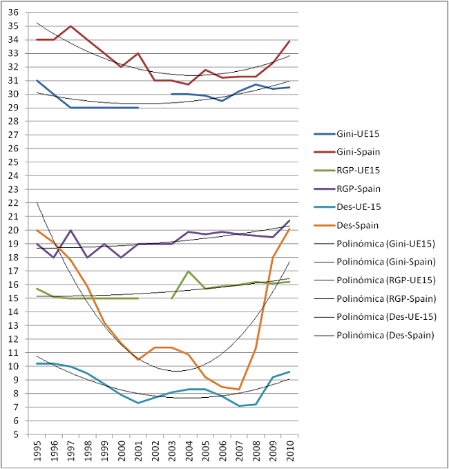 &Iacute;ndice de Gini, RGP (Riesgo de Pobreza) y Des (Desempleo) en %