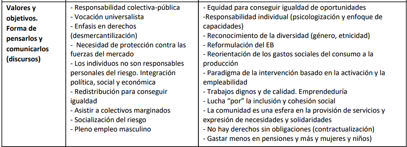 Reestructuraci&oacute;n del Estado del Bienestar Protector (EBP) en Estado del Bienestar Inversor (EBI)