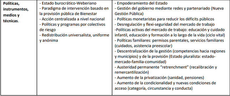 Reestructuraci&oacute;n del Estado del Bienestar Protector (EBP) en Estado del Bienestar Inversor (EBI)