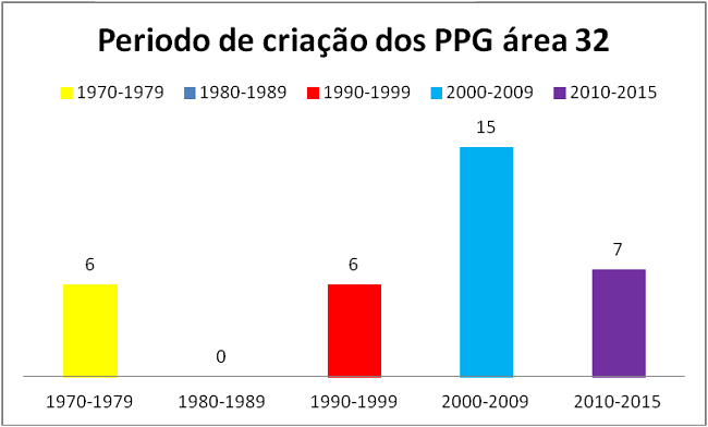 Period of creation of graduate studies programs in Area 32 of CAPES