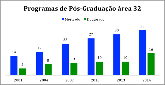 Evolution of graduate studies programs in social work in Brazil
