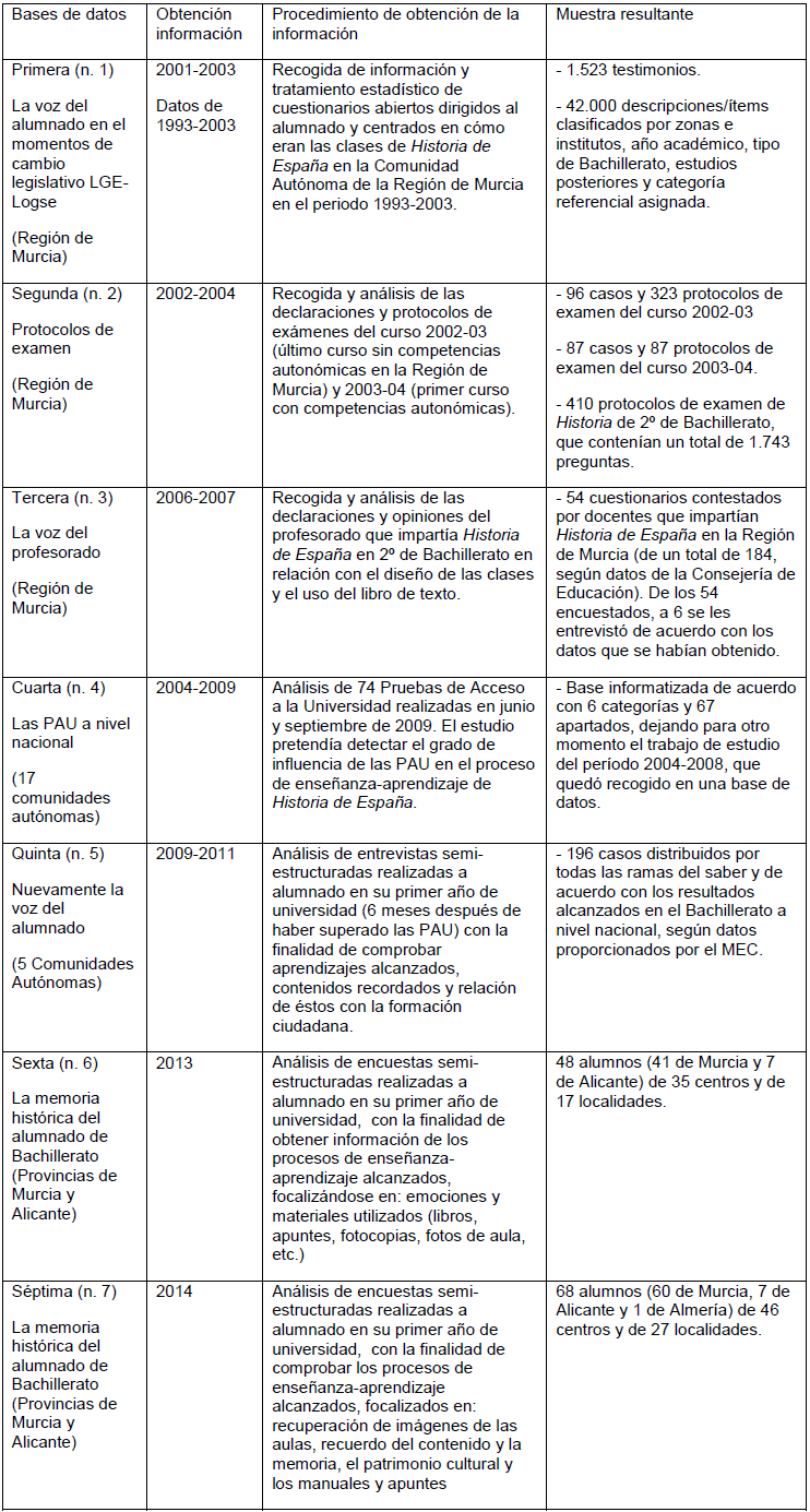 Antecedentes de la investigación presentada - bases de datos.
