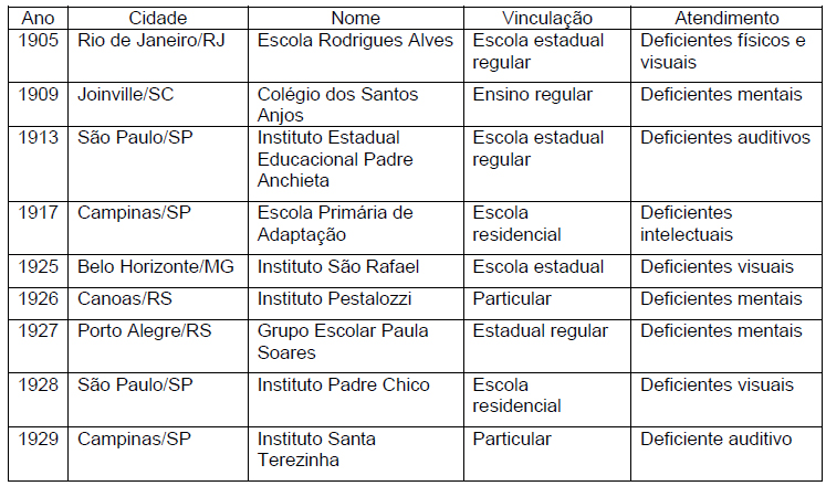 Instituições de relevância nacional na área da educação para deficientes no período da Primeira República.