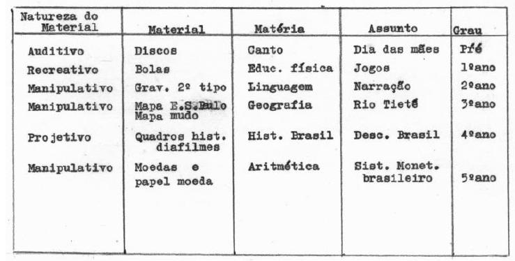 Exemplo de catalogação aplicado aos museus escolares, 1958.