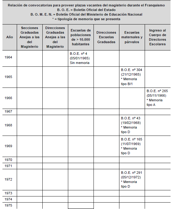 Relación de convocatorias para proveer plazas vacantes del magisterio durante el Franquismo.