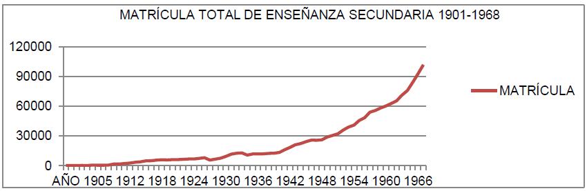 Matr&iacute;cula total de ense&ntilde;anza secundaria (1901-1968).