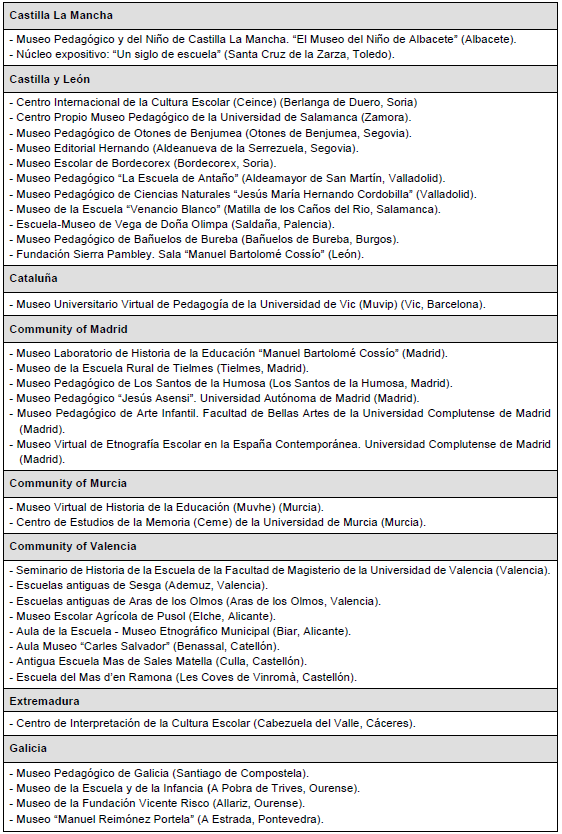 Education museums and/or Centres of Educational Heritage in Spain.