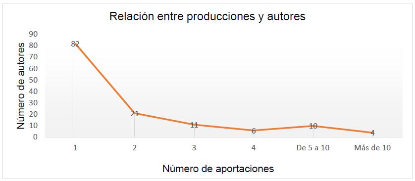 Relación entre número de aportaciones y autores.
