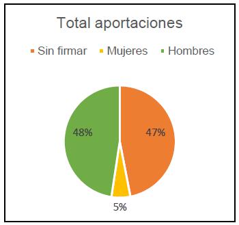Producciones totales.