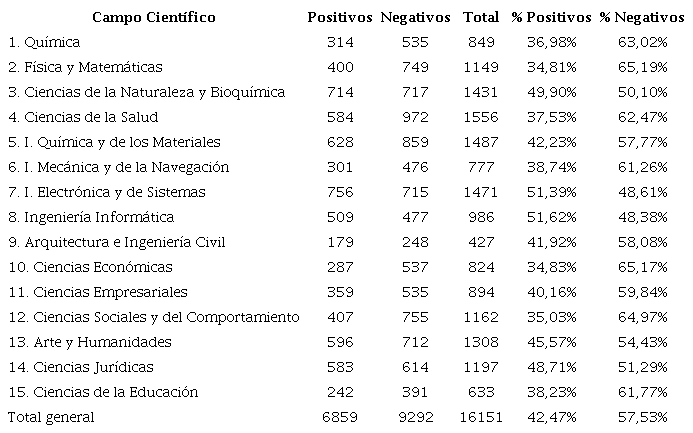 Concesión de sexenios de transferencia al profesorado de universidades españolas. Resultados y porcentajes por campos de conocimiento.