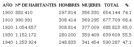 Evolución de analfabetismo en Extremadura (1900-1940)