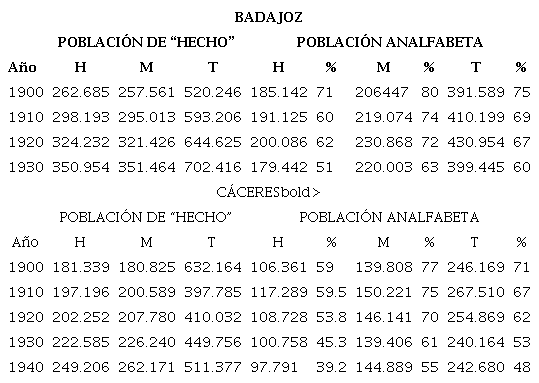 Distribución del analfabetismo por provincias (1900-1930)
