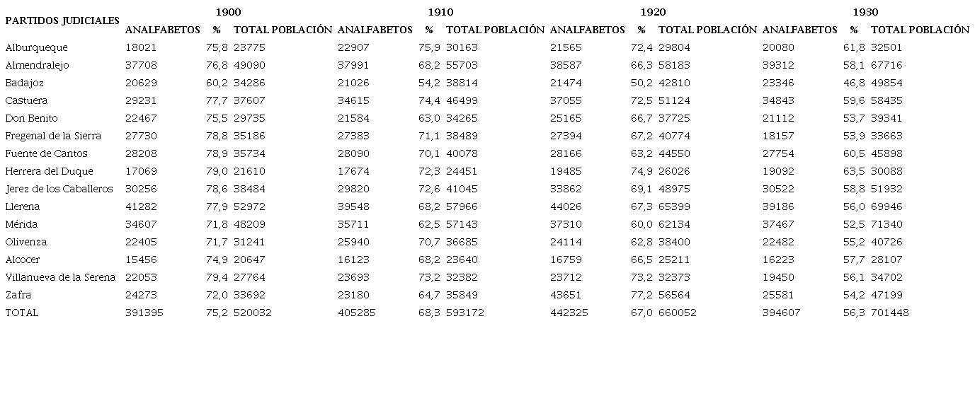 Evolución del analfabetismo en Badajoz por partidos judiciales (1900-1930)