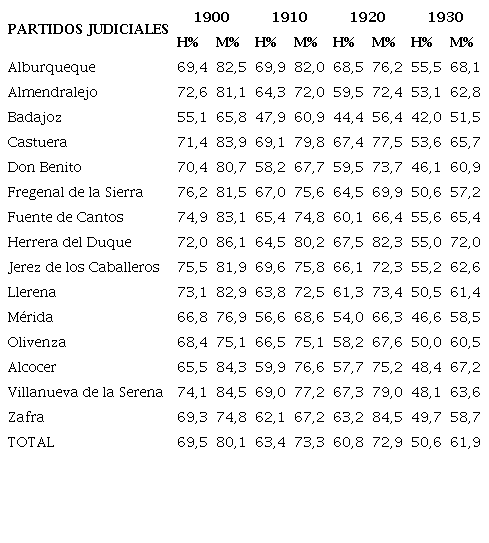 Evolución del analfabetismo por género (1900-1930)