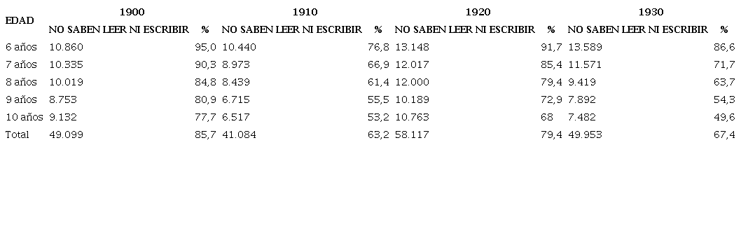 Población en edad escolar que no sabe ni leer ni escribir en la provincia de Badajoz (1900-1930)