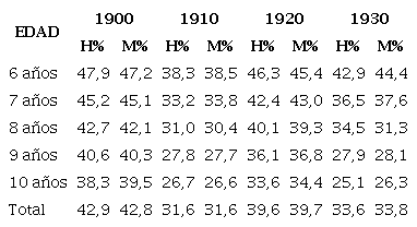 Población clasificada por género y tanto por ciento que no sabe ni leer ni escribir en la provincia de Badajoz (1900-1930)