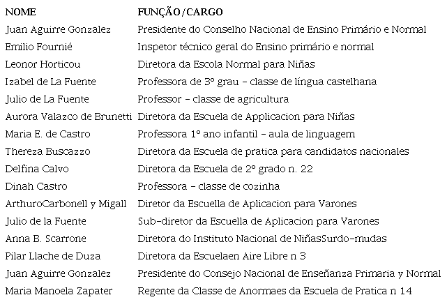 Profissionais citados por Nestor Lima em sua visita a Montevidéu (1923).