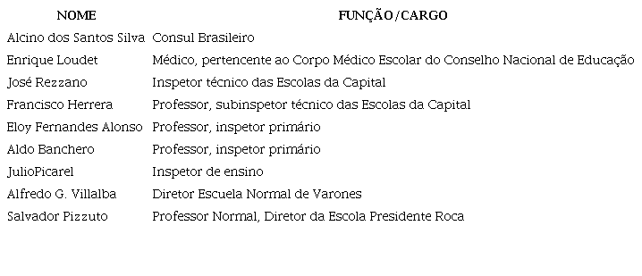 Profissionais citados por Nestor Lima em sua visita a Buenos Aires (1923).