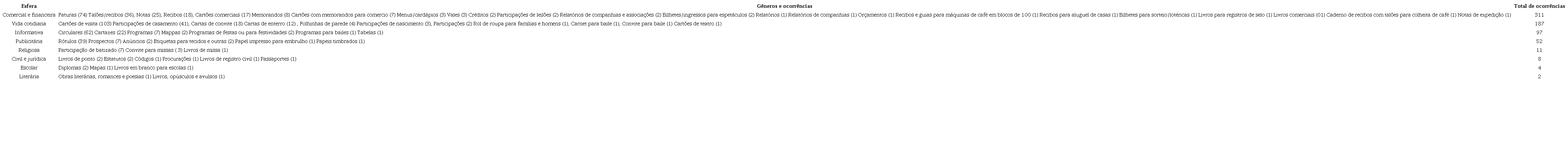 Esferas, gêneros anunciados e ocorrências