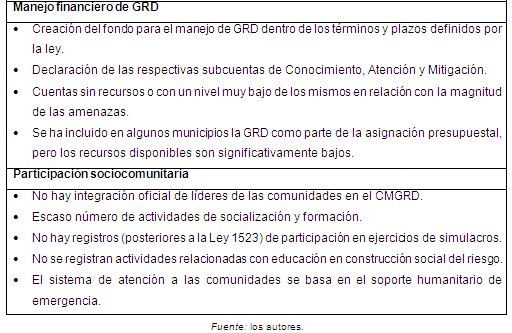 Resultados identificados en la revisión de evidencias documentales relacionadas con el desarrollo de procesos de GRD en los municipios estudiados. Cont.