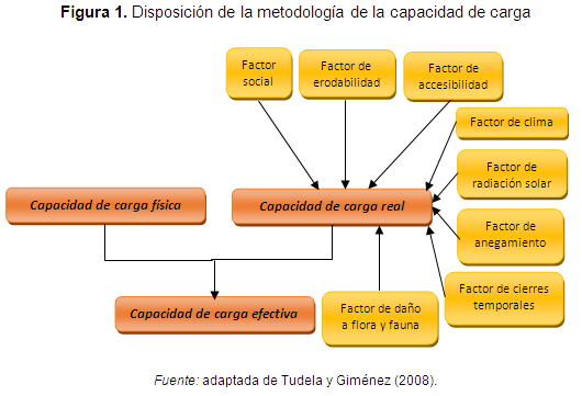 Disposición de la metodología de la capacidad de carga