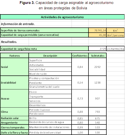 Capacidad de carga asignable al agroecoturismo en áreas protegidas de Bolivia.