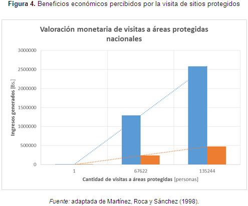 Beneficios económicos percibidos por la visita de sitios protegidos
