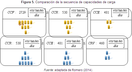 Comparación de la secuencia de capacidades de carga