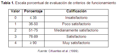 Escala porcentual de evaluación de criterios de funcionamiento