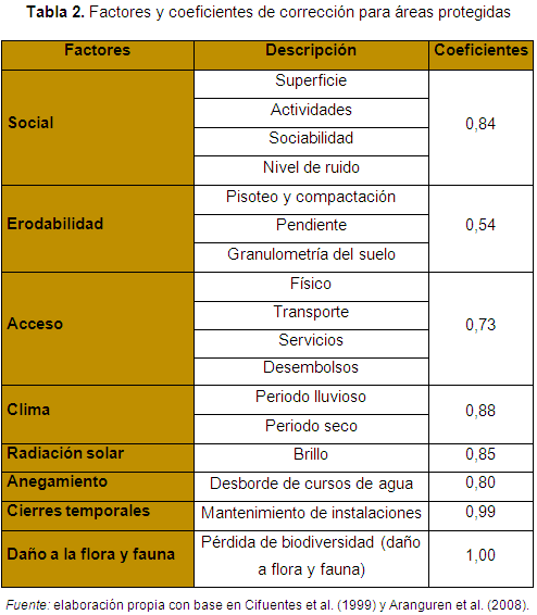 Factores y coeficientes de corrección para áreas protegidas