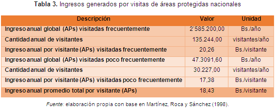 Ingresos generados por visitas de áreas protegidas nacionales