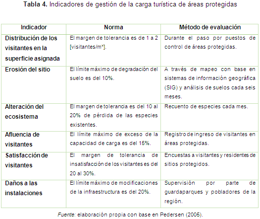 Indicadores de gestión de la carga turística de áreas protegidas