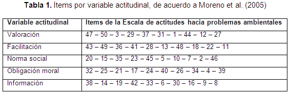  ítems por variable actitudinal, de acuerdo a Moreno et al.(2005)