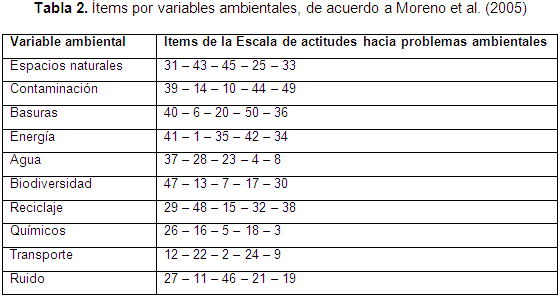  ítems por variables ,de acuerdo a Moreno et al. (2005)