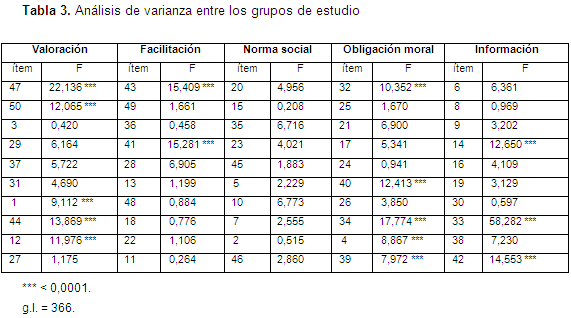 Análisis de varianza entre los grupos de estudio.