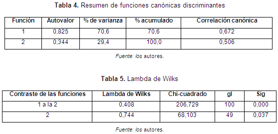 Resumen de funciones canónicas discriminantes 