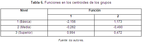Funciones en los centroides de los grupos