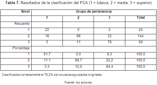 Resultados de la clasificación del PCA ( 1=básica. 2= media . 3=superior)