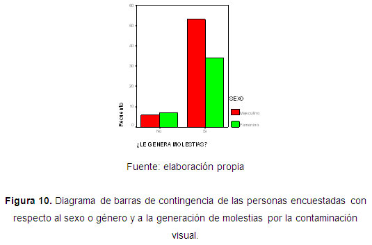Diagrama de barras de contingencia de las personas encuestadas con respecto al sexo o género y a la generación de molestias por la contaminación visual.