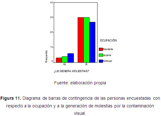 Diagrama de barras de contingencia de las personas encuestadas con respecto a la ocupación y a la generación de molestias por la contaminación visual.