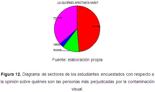 diagrama de sectores de los estudiantes encuestados con respecto a la opinión sobre quiénes son las personas más perjudicadas por la contaminación visual.