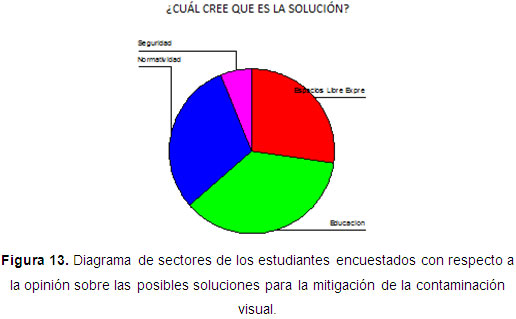 Diagrama de sectores de los estudiantes encuestados con respecto a la opinión sobre las posibles soluciones para la mitigación de la contaminación visual.